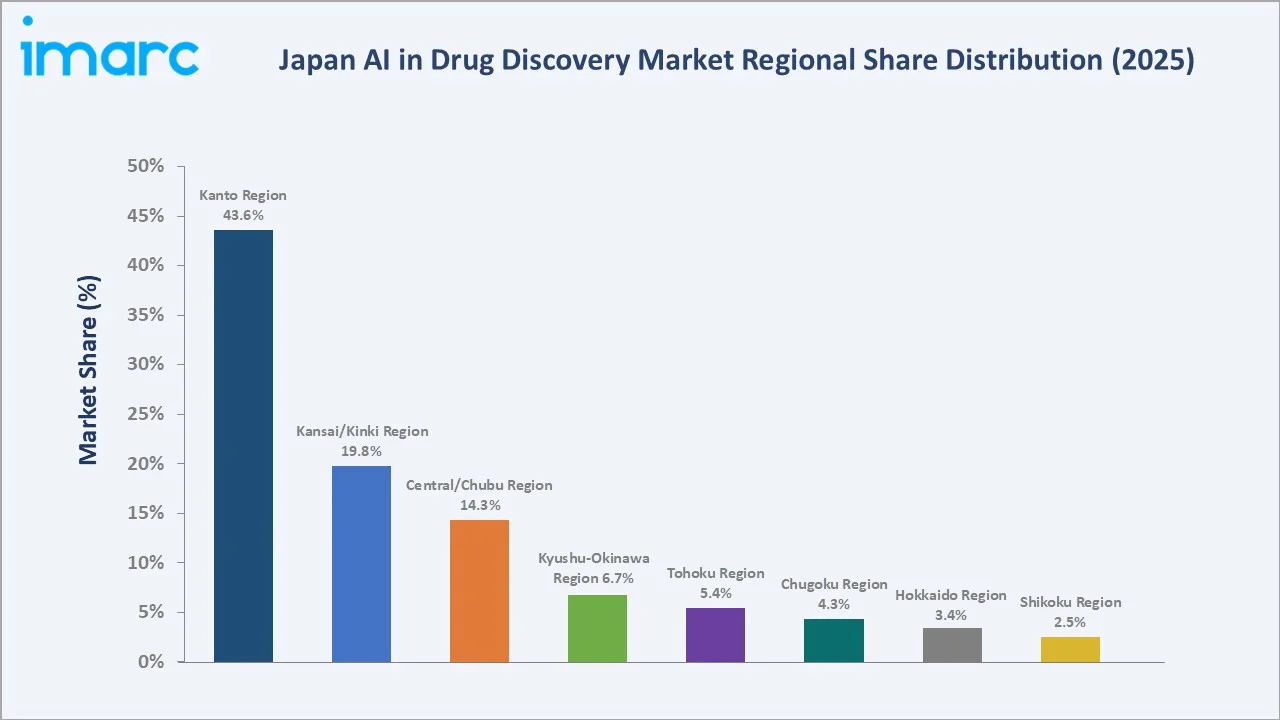 Japan AI in Drug Discovery Market By Region
