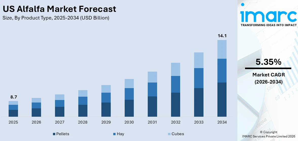 US Alfalfa Market Size