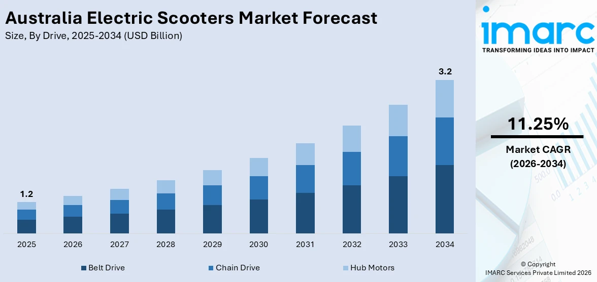 Australia Electric Scooters Market Size