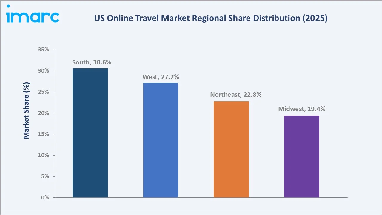 US Online Travel Market By Region