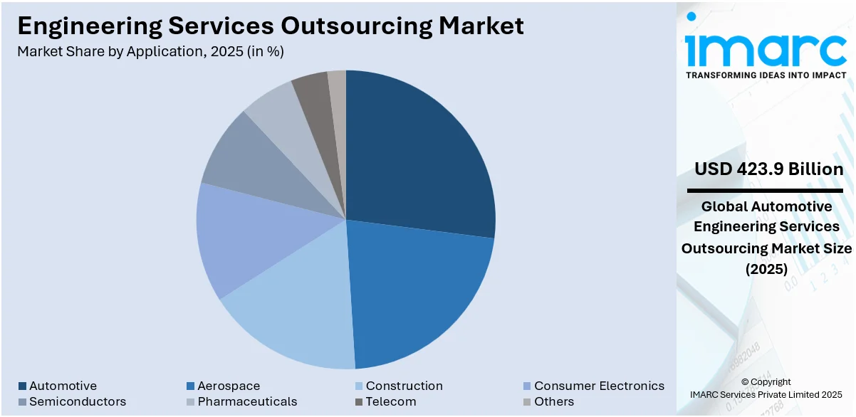 Engineering Services Outsourcing Market By Application