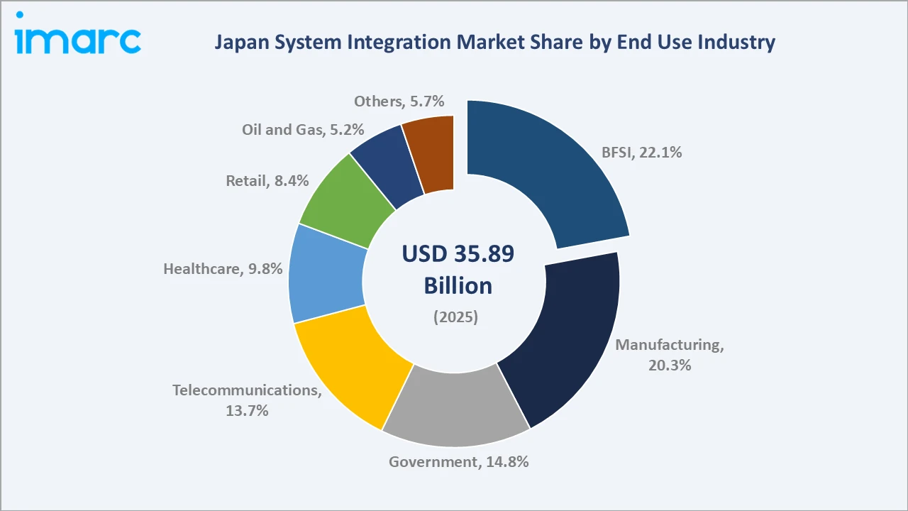 Japan System Integration Market By End Use Industry