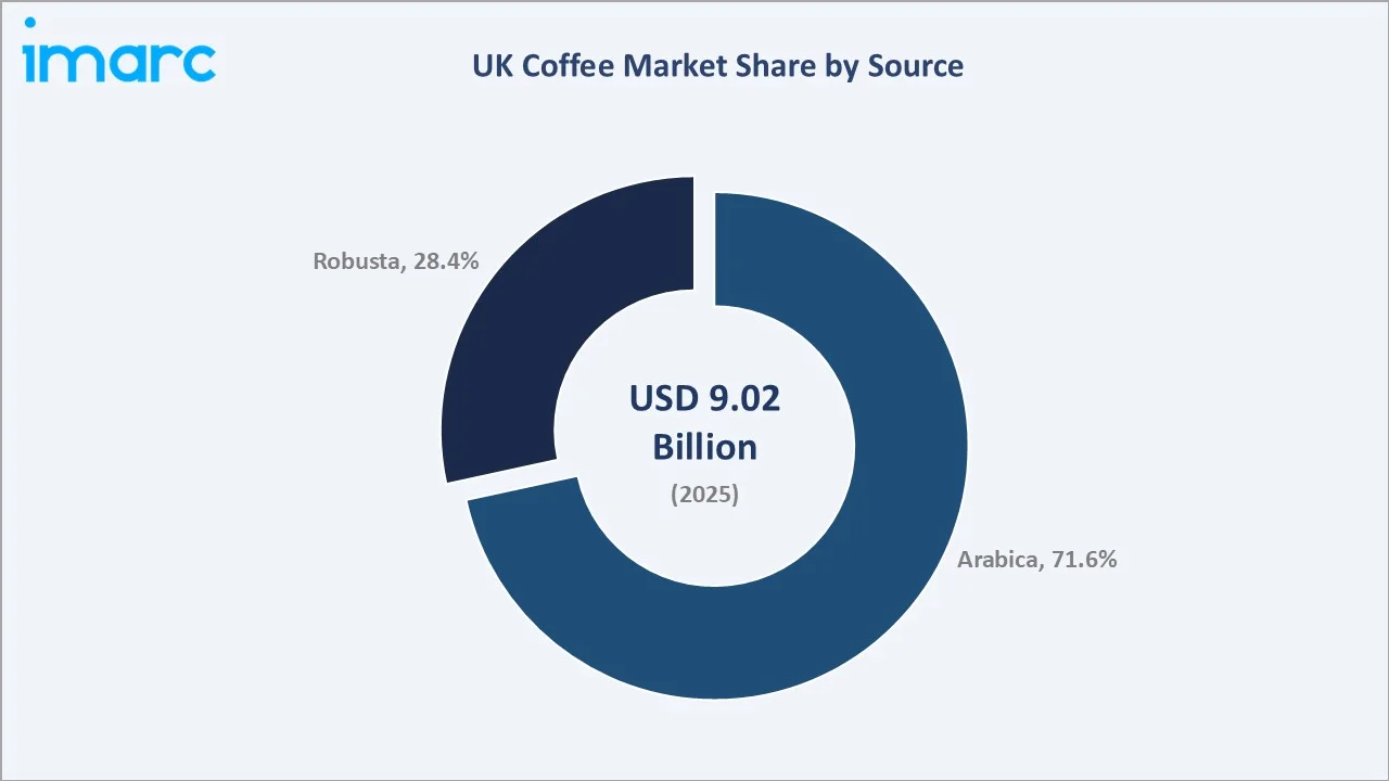 UK Coffee Market By Source