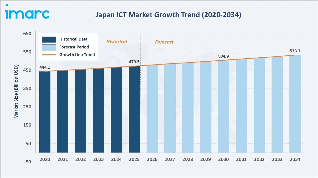 Japan ICT Market Growth Trend