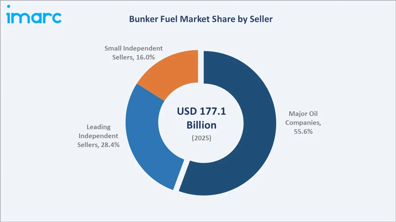 Bunker Fuel Market By Seller