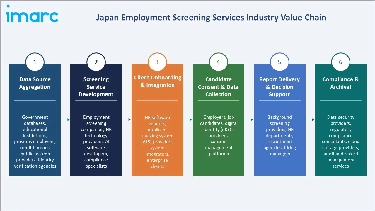 Japan Employment Screening Services Market Industry Value Chain