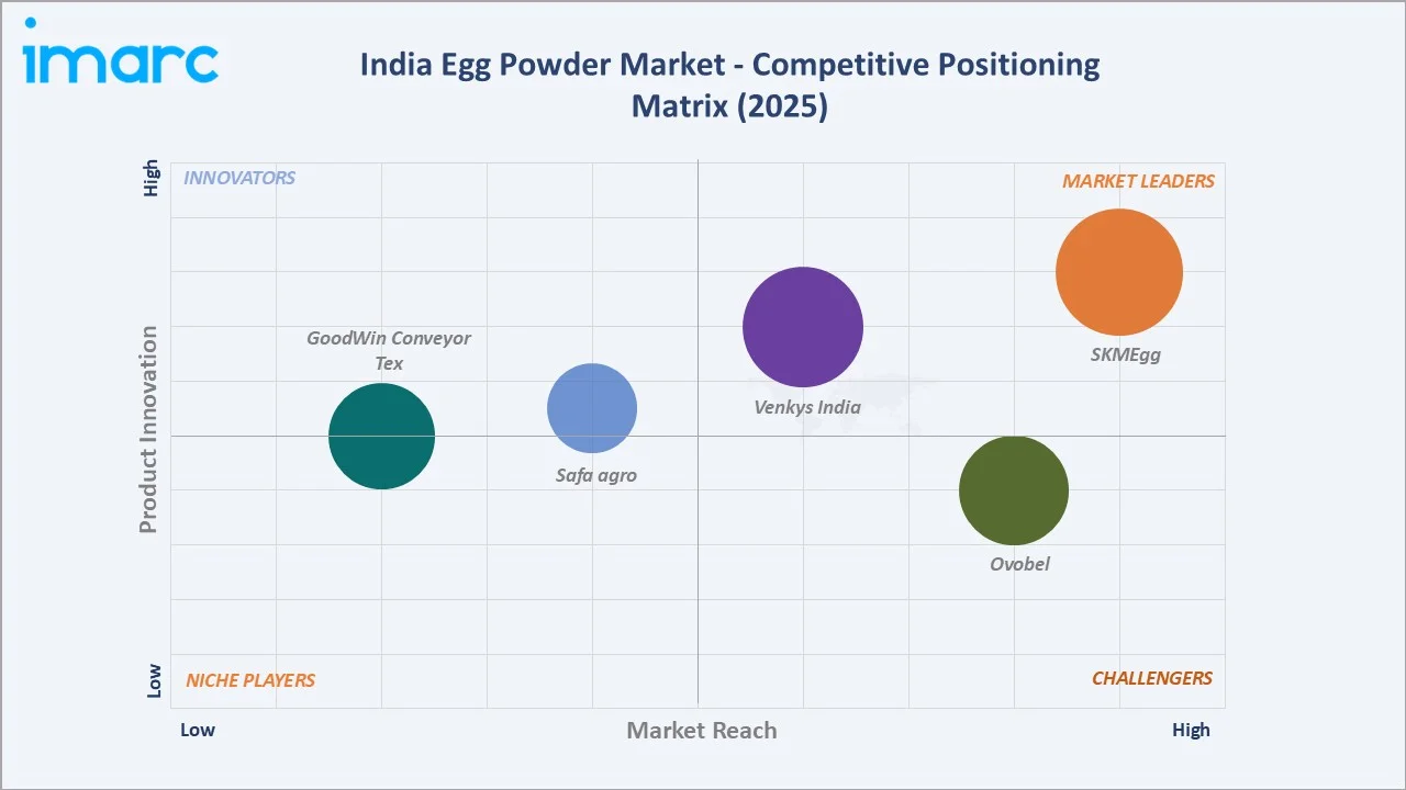 India Egg Powder Market By Competitive Positioning Matrix
