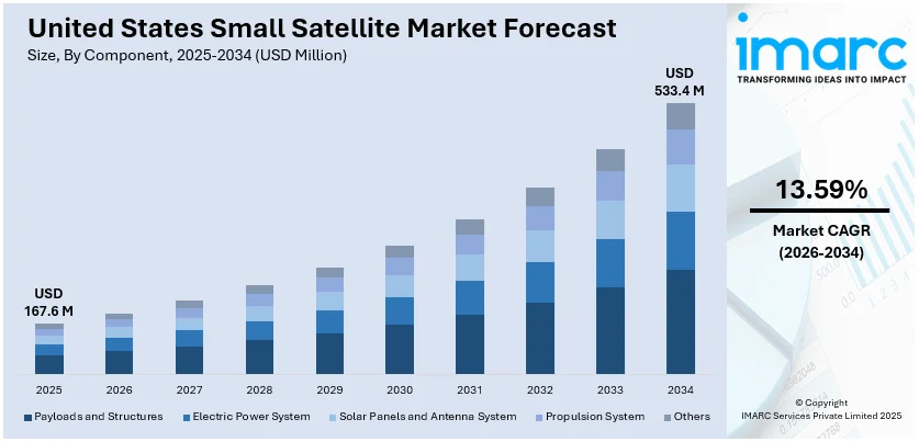 United States Small Satellite Market Size