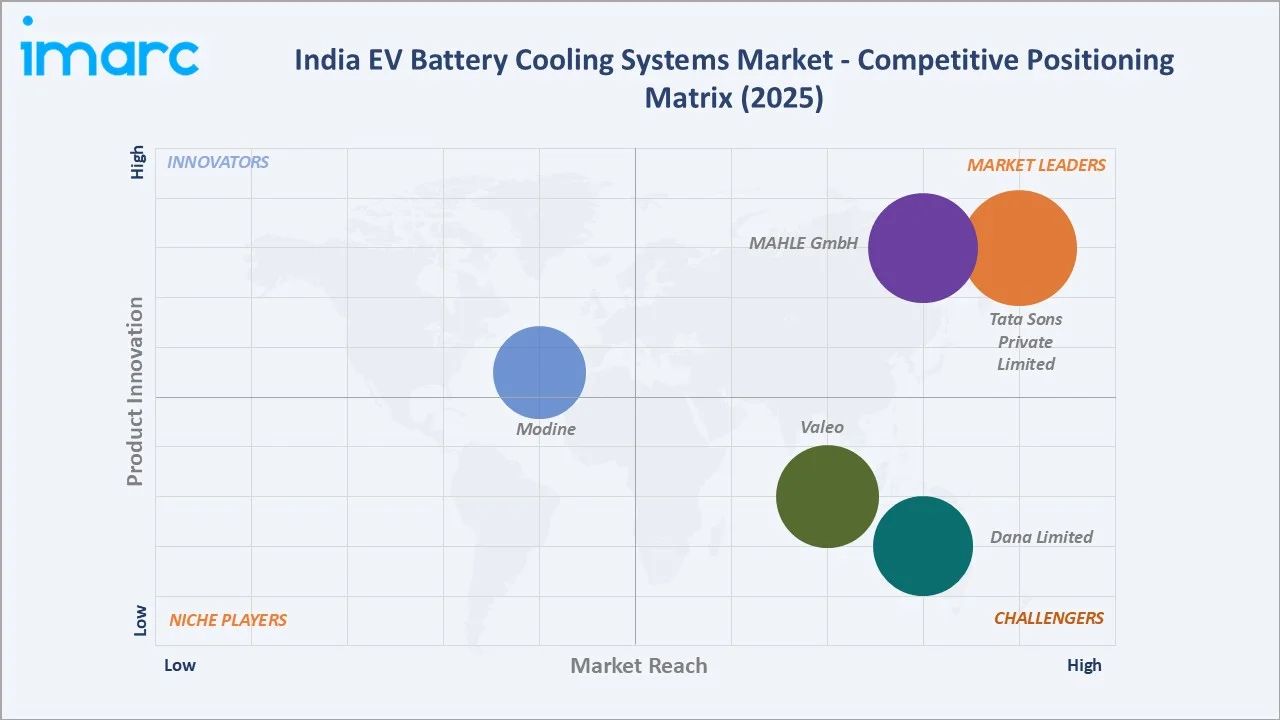 India EV Battery Cooling Systems Market By Competitive Positioning Matrix