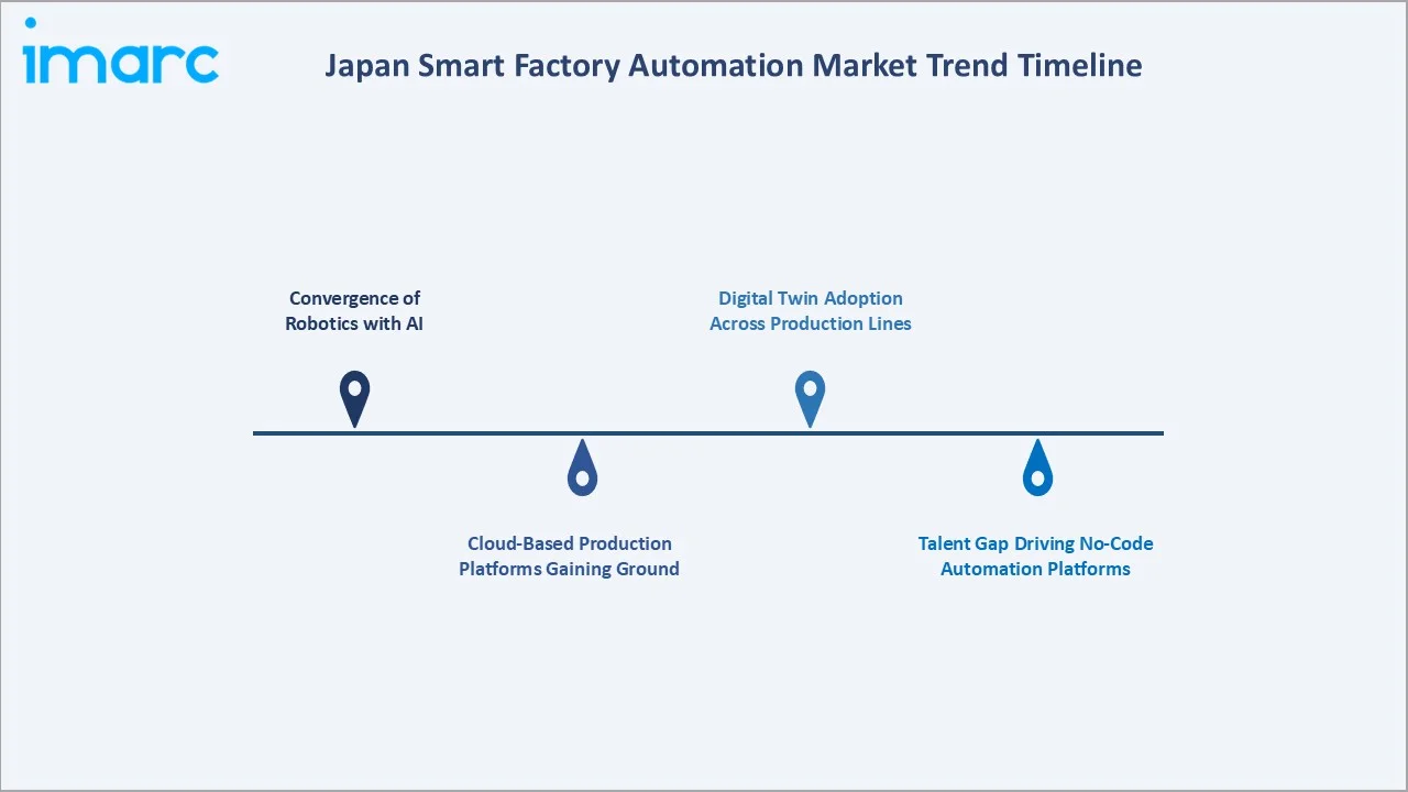 Japan Smart Factory Automation Market Trend Timeline