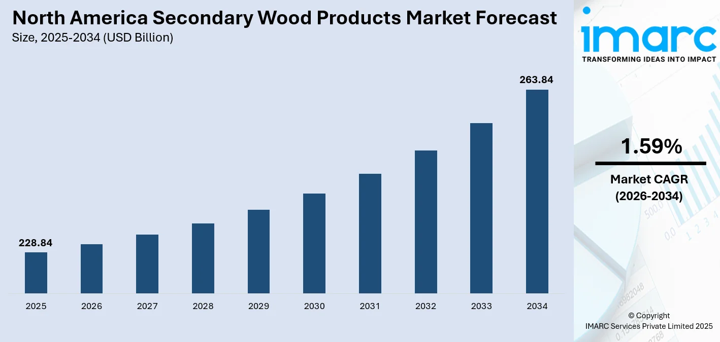 North America Secondary Wood Products Market Size