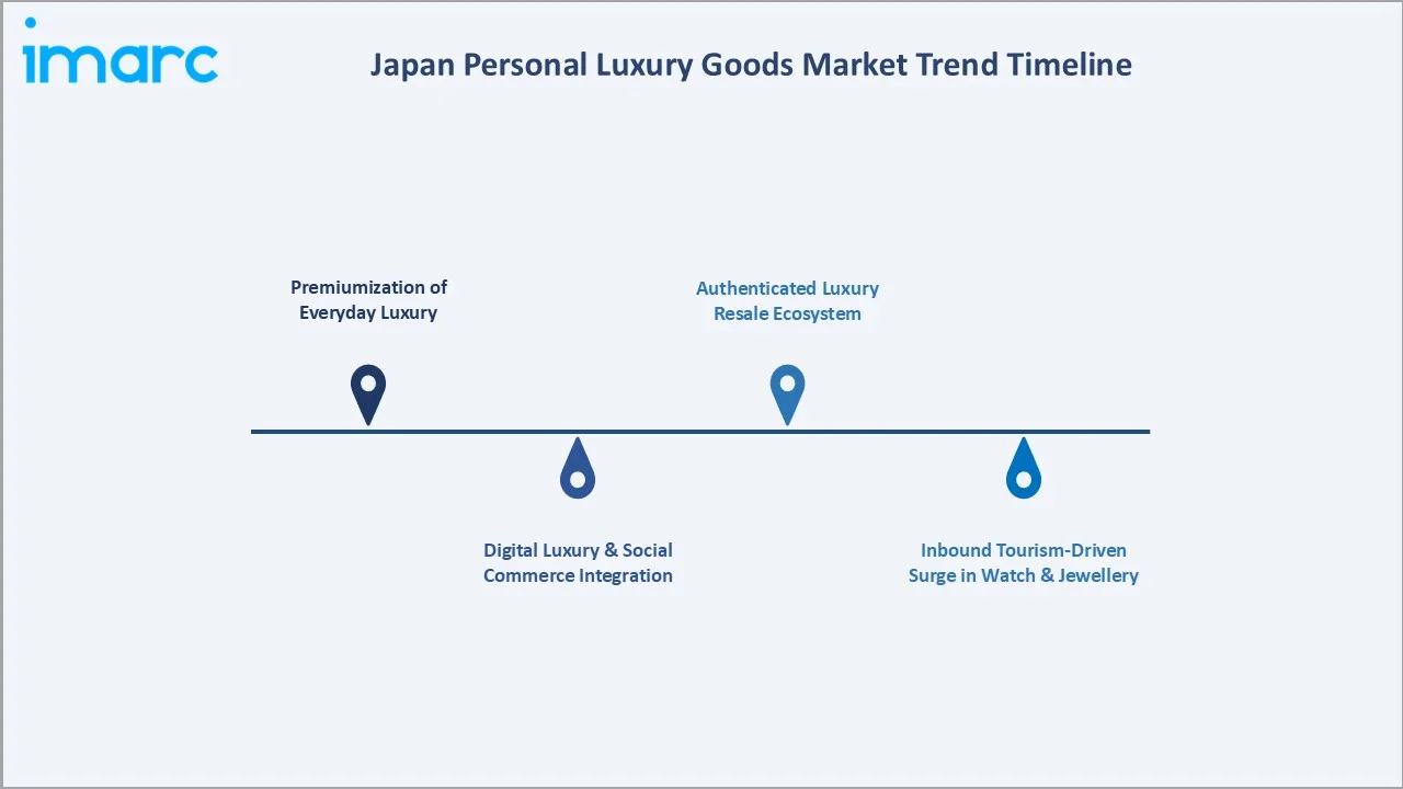 Japan Personal Luxury Goods Market Trend Timeline