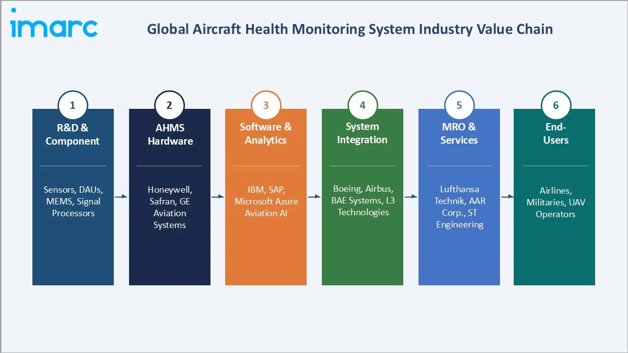 Aircraft Health Monitoring System Market Industry Value Chain