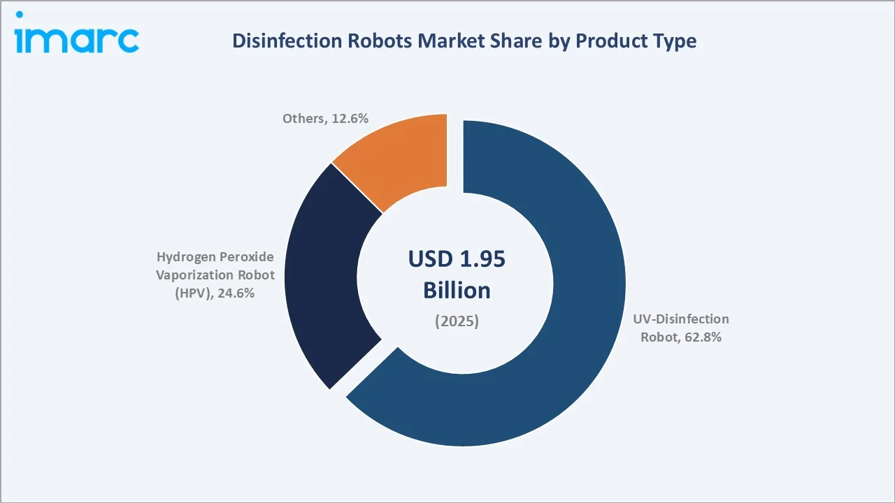 Disinfection Robots Market By Product Type