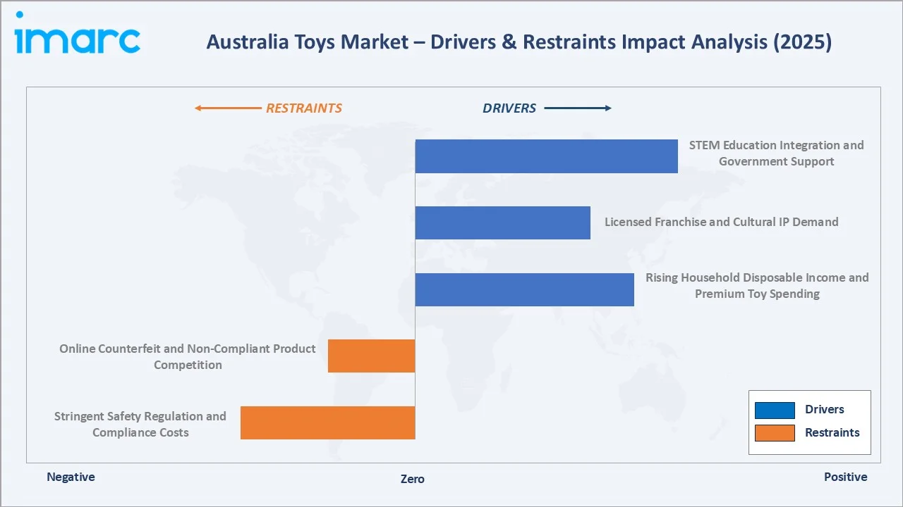 Australia Toys Market Drivers & Restraints