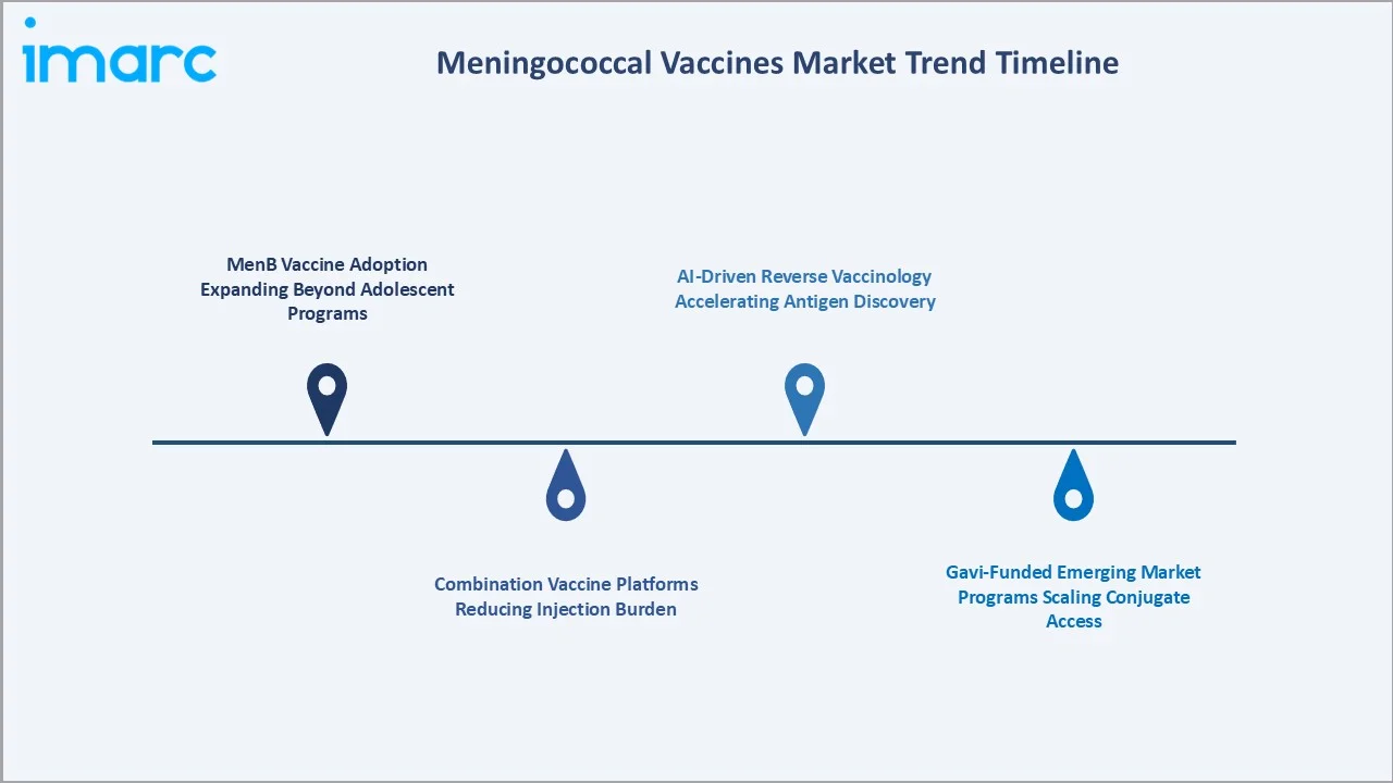 Meningococcal Vaccines Market Trends