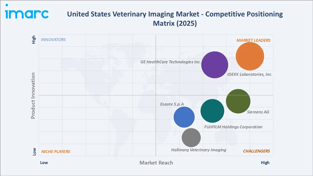 United States Veterinary Imaging Market Competitive Positioning Matrix