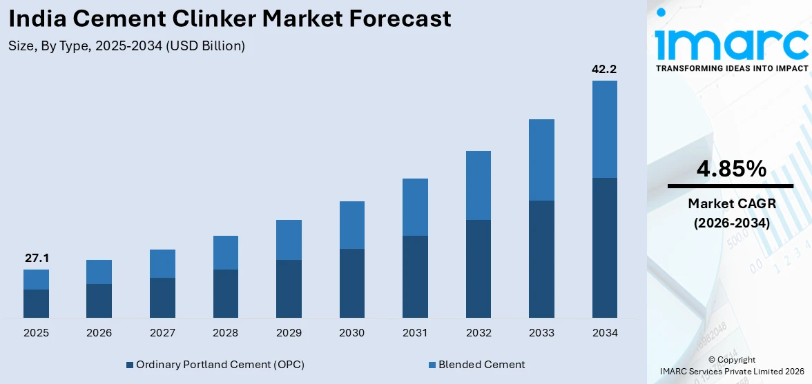 India Cement Clinker Market Size