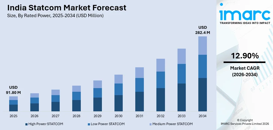 India Statcom Market Size