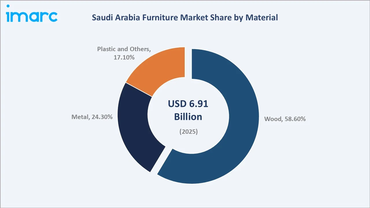 Saudi Arabia Furniture Market By Material