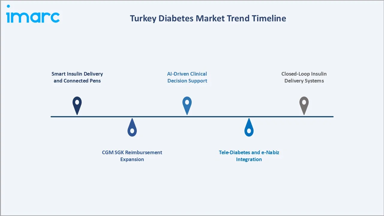 Turkey Diabetes Market Trends