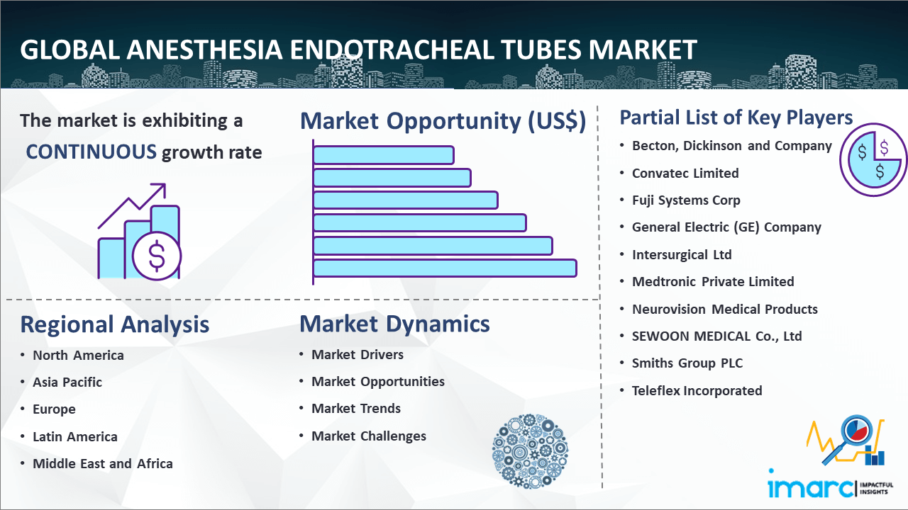 Global Anesthesia Endotracheal Tubes Market
