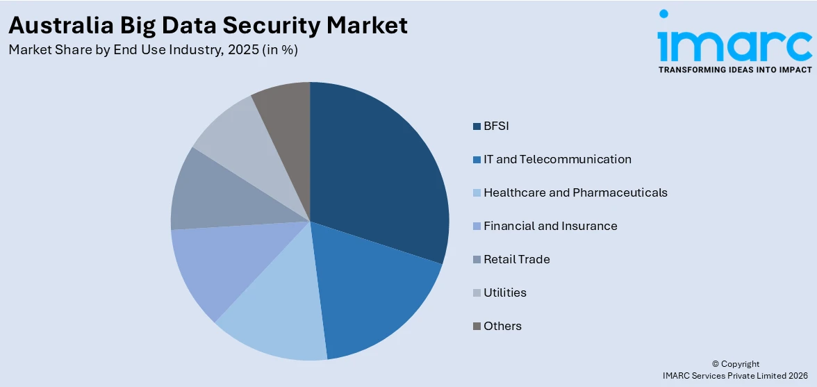 Australia Big Data Security Market By End Use Industry