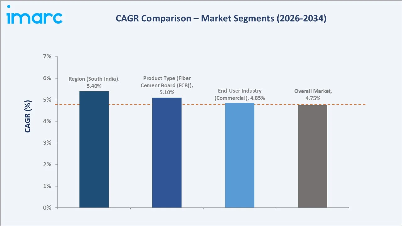 India Cement Board Market CAGR Comparison