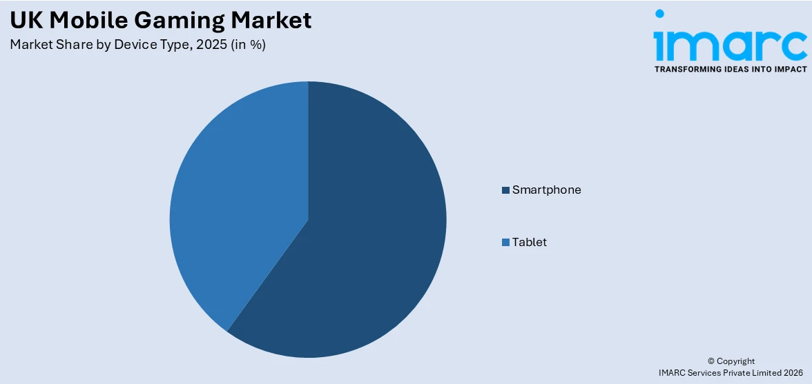 UK Mobile Gaming Market By Device Type