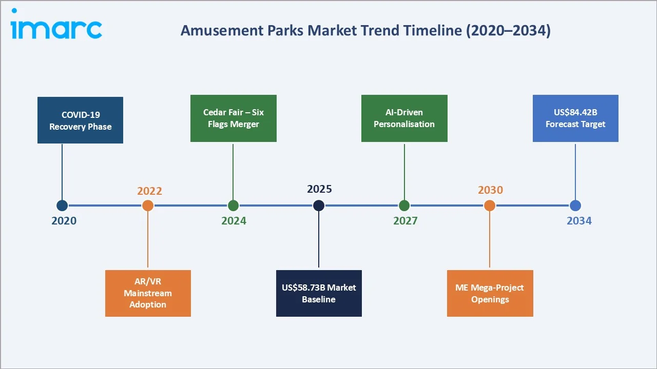 Amusement Parks Market Trend Timeline