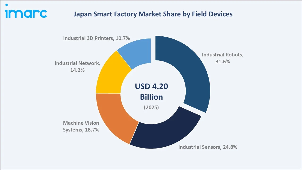Japan Smart Factory Market By Field Devices
