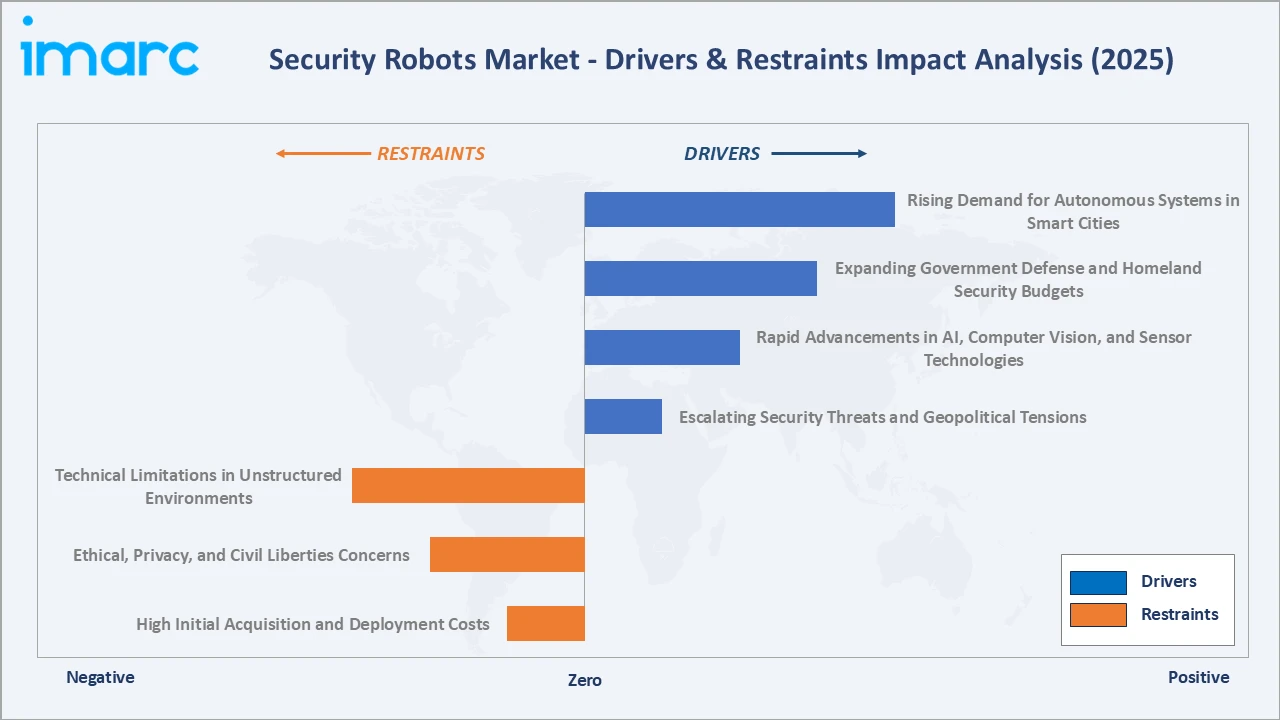 Security Robots Market Drivers & Restraints