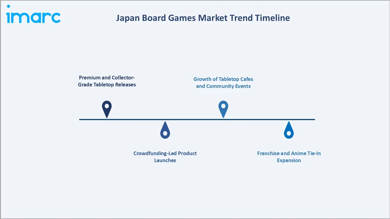Japan Board Games Market Trend Timeline