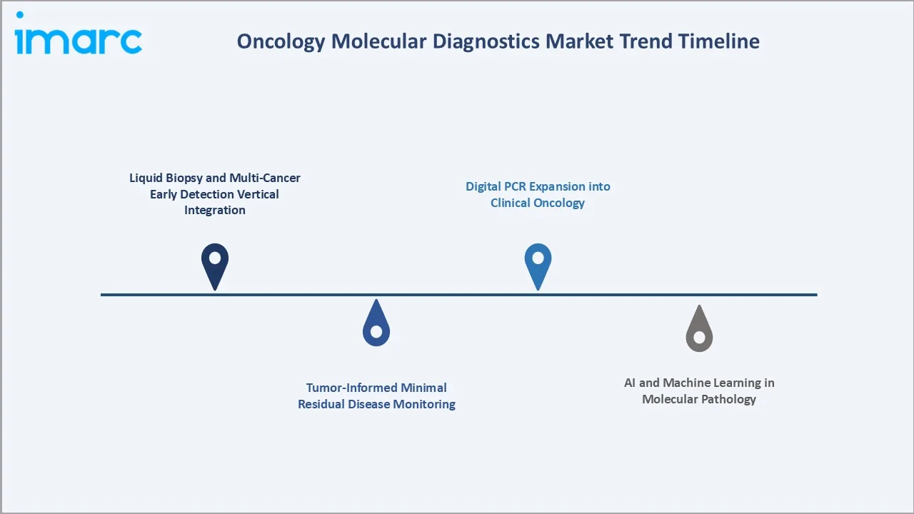 Oncology Molecular Diagnostics Market Trends