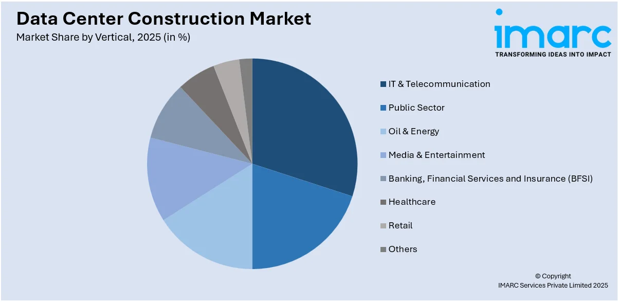 Data Center Construction Market By Vertical