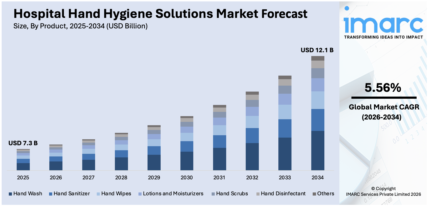 Hospital Hand Hygiene Solutions Market Size