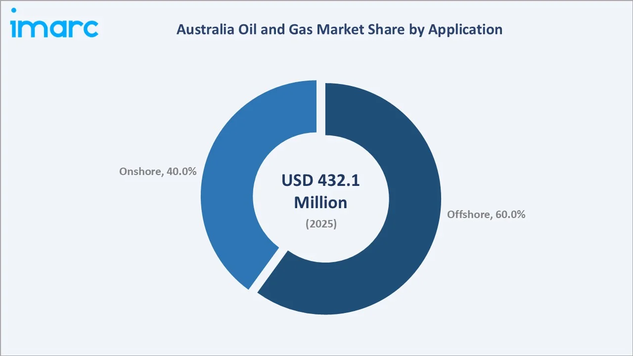 Australia Oil and Gas Market By Application