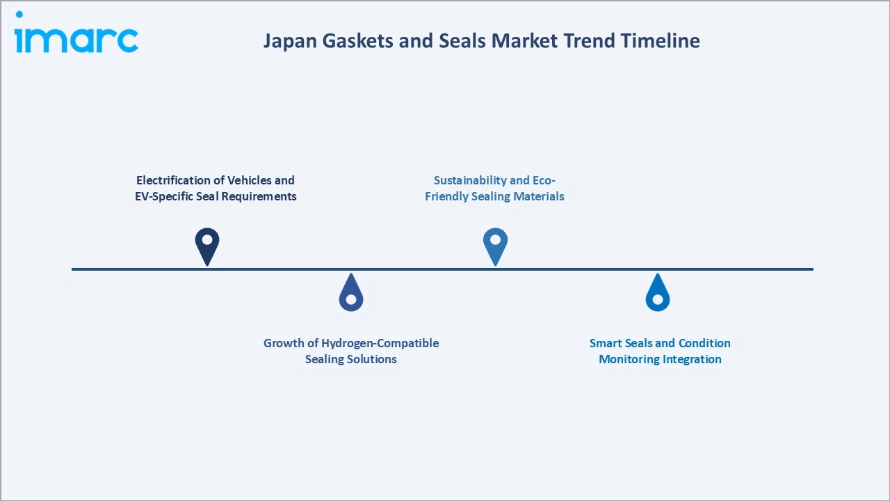 Japan Gaskets and Seals Market Trend Timeline