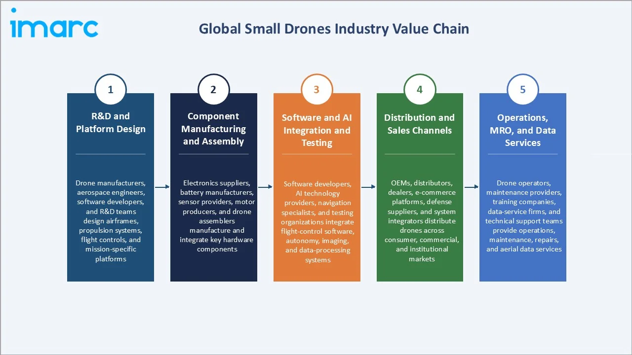 Small Drones Market Industry Value Chain