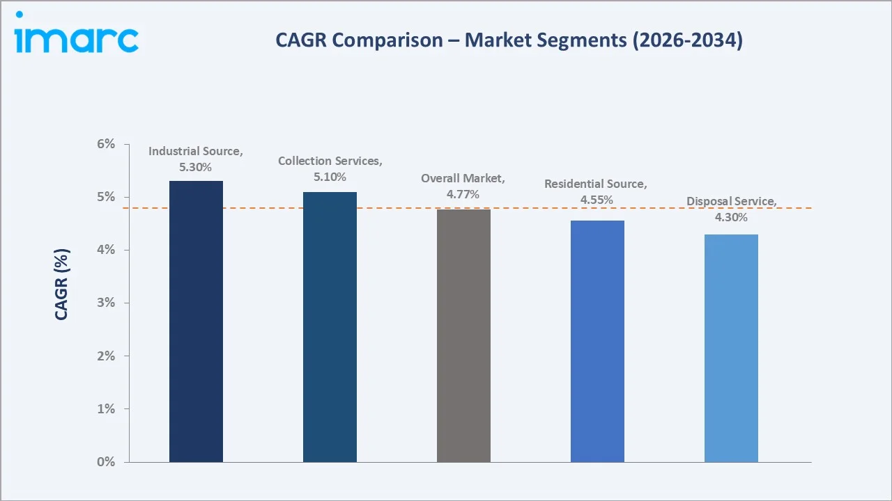 Australia Waste Management Market CAGR Comparison