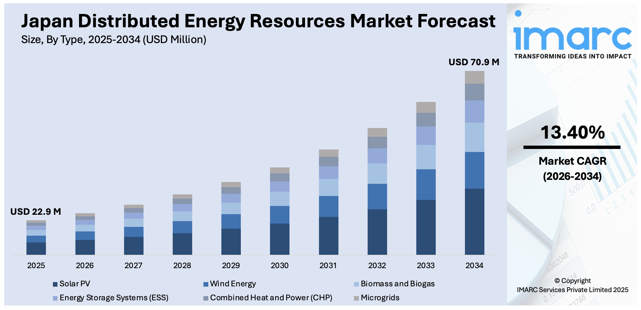 Japan Distributed Energy Resources Market Size