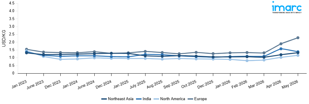 Line Chart