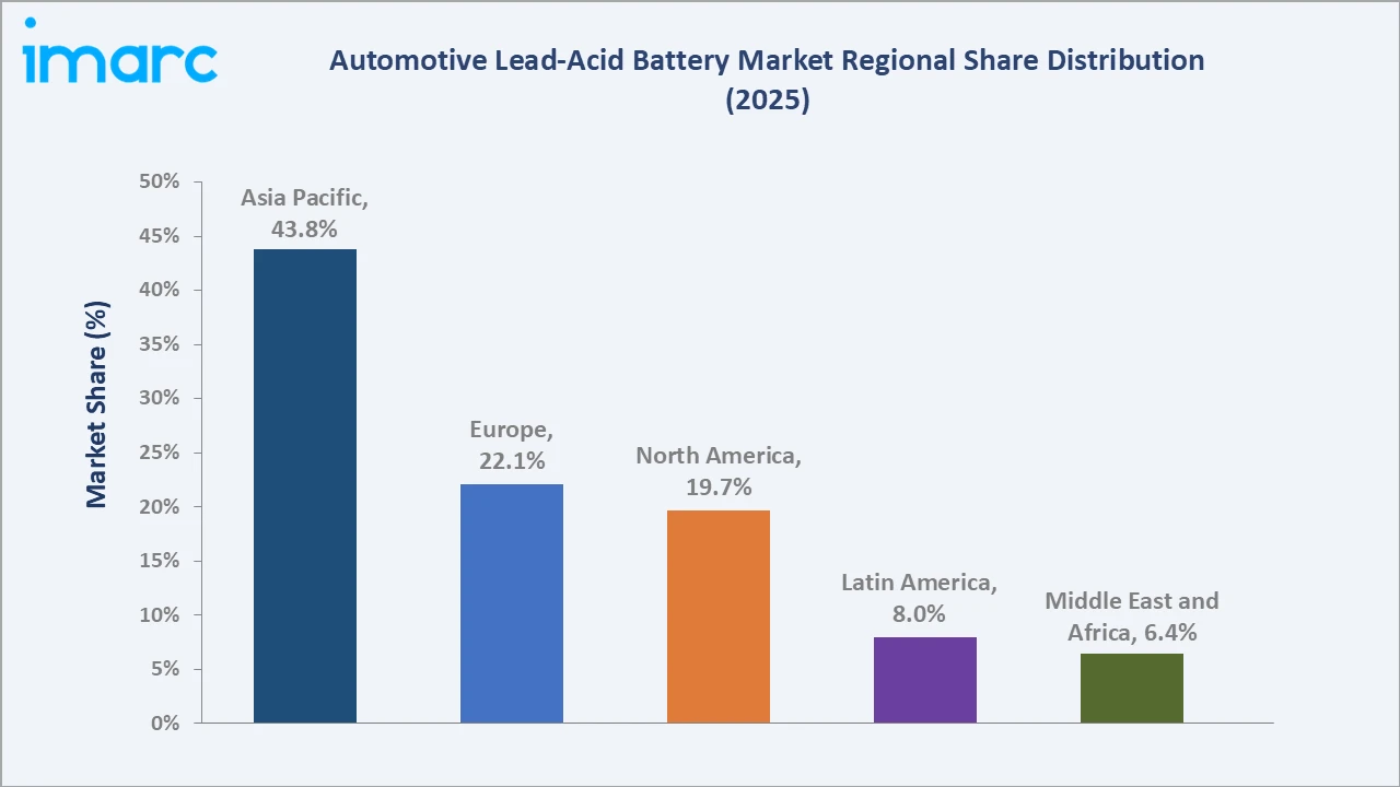 Automotive Lead Acid Battery Market By Region