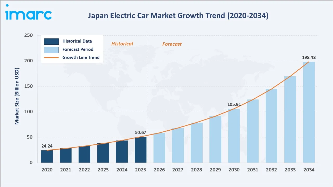 Japan Electric Car Market Growth Trend