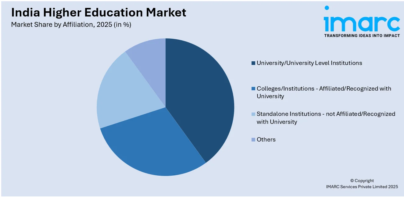 India Higher Education Market By Affiliation