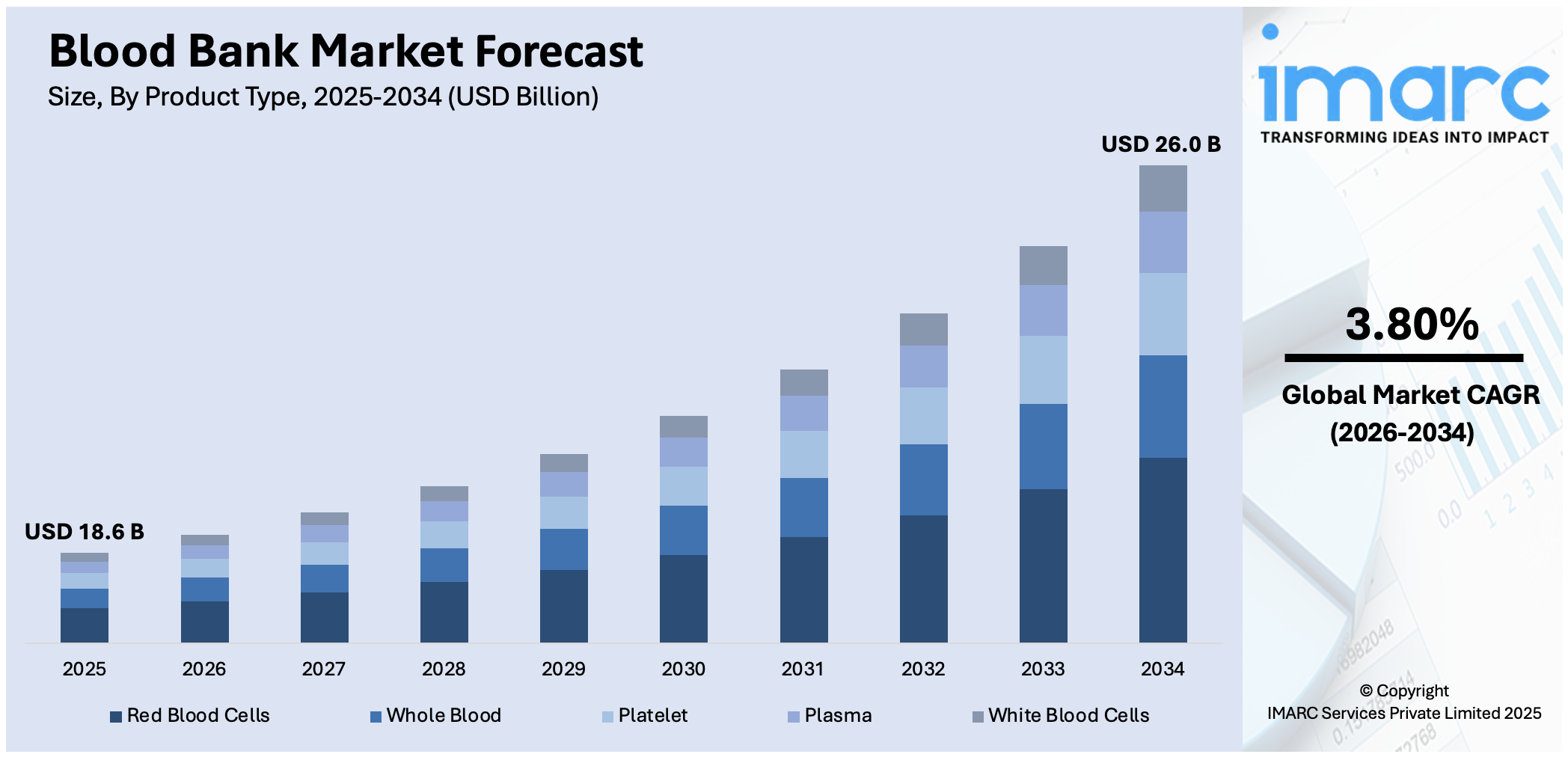 Blood Bank Market Size