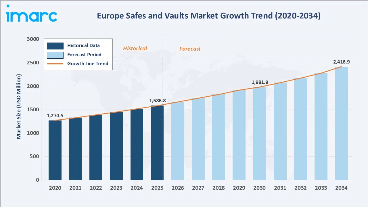 Europe Safes and Vaults Market Growth Trend