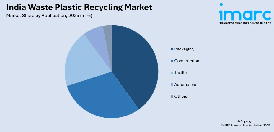 India Waste Plastic Recycling Market By Application