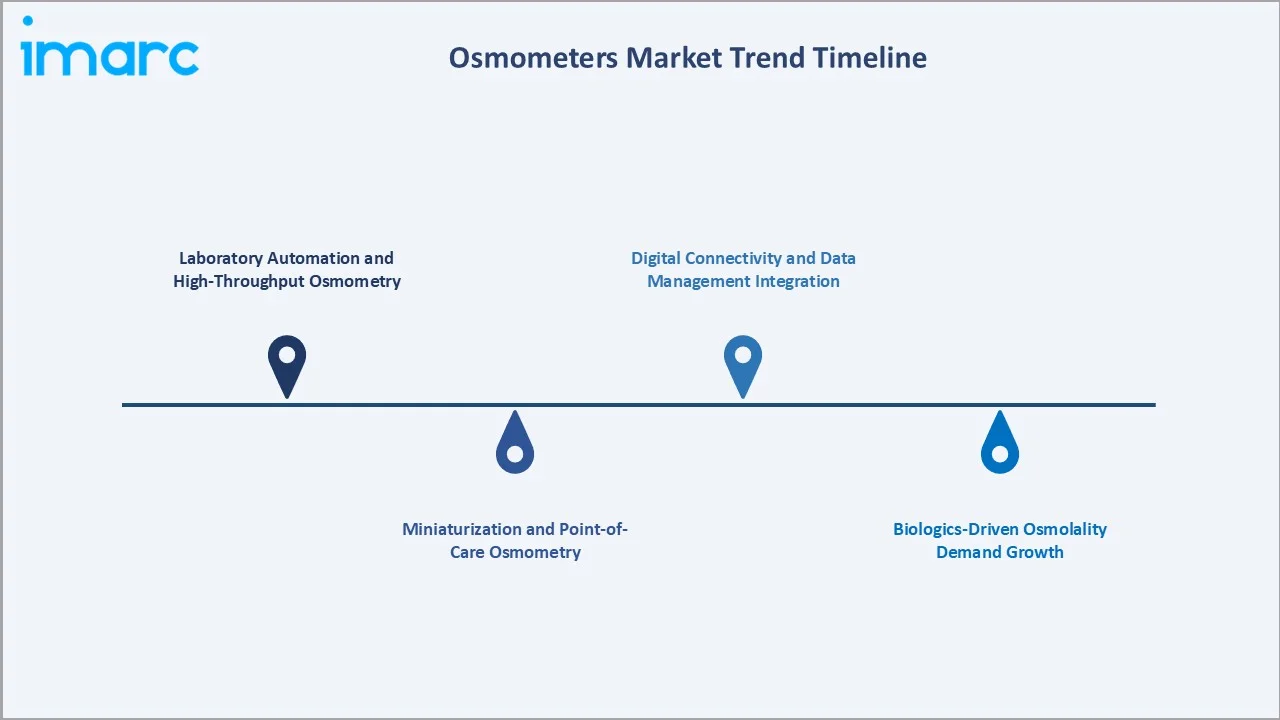 Osmometers Market Trends