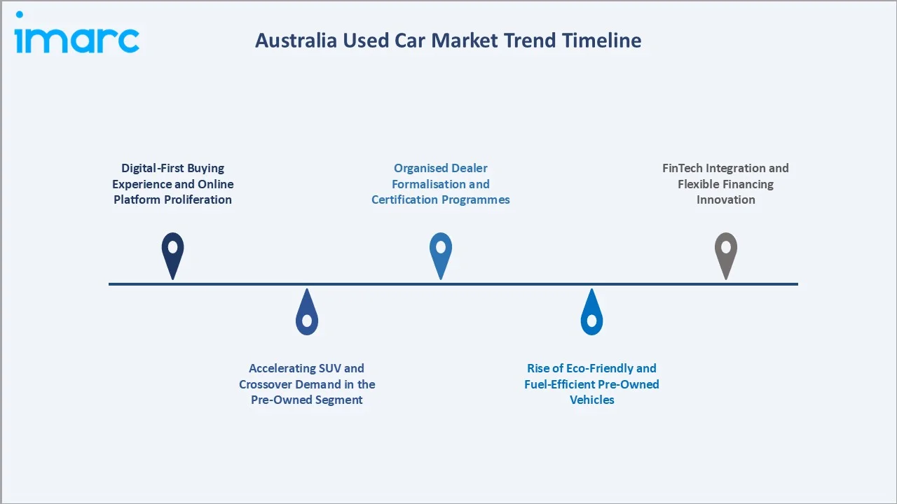 Australia Used Car Market Trends